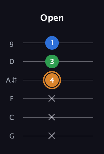 D Diminished Sharp 9th guitar tab — Open (x x x 4 3 1) in Standard Tuning (EADGBE) · Capo 3
