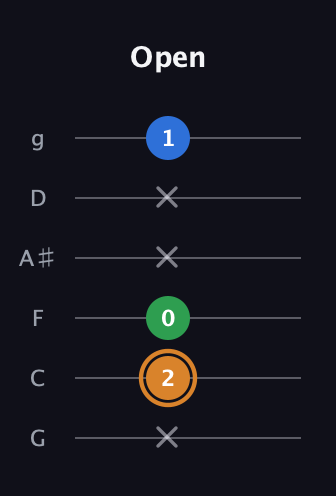D Diminished Sharp 9th guitar tab — Open (x 2 0 x x 1) in Standard Tuning (EADGBE) · Capo 3