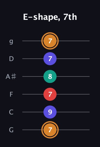 D Major Sharp 13th guitar tab — E-shape, 7th (7 9 7 8 7 7) in Standard Tuning (EADGBE) · Capo 3