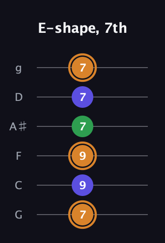 D Minor Sharp 9th guitar tab — E-shape, 7th (7 9 9 7 7 7) in Standard Tuning (EADGBE) · Capo 3