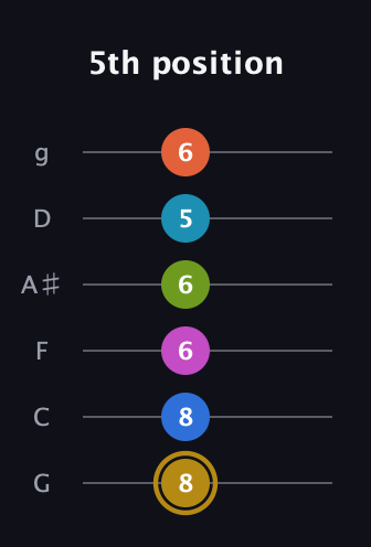 D♯ Augmented 11th Flat 9th guitar tab — 5th position (8 8 6 6 5 6) in Standard Tuning (EADGBE) · Capo 3