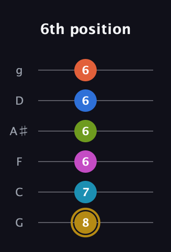 D♯ Augmented 11th Flat 9th guitar tab — 6th position (8 7 6 6 6 6) in Standard Tuning (EADGBE) · Capo 3
