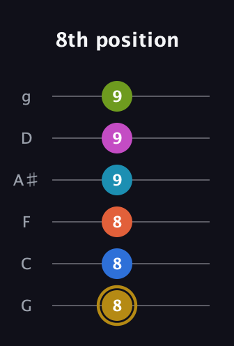 D♯ Augmented 11th Flat 9th guitar tab — 8th position (8 8 8 9 9 9) in Standard Tuning (EADGBE) · Capo 3