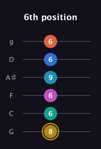 D♯ Augmented 11th Sharp 9th guitar tab — 6th position (8 6 6 9 6 6) in Standard Tuning (EADGBE) · Capo 3