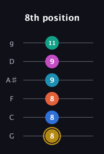 D♯ Augmented 11th Sharp 9th guitar tab — 8th position (8 8 8 9 9 11) in Standard Tuning (EADGBE) · Capo 3