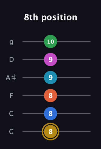 D♯ Augmented 11th guitar tab — 8th position (8 8 8 9 9 10) in Standard Tuning (EADGBE) · Capo 3