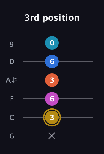 D♯ Augmented 7th Added 4th guitar tab — 3rd position (x 3 6 3 6 0) in Standard Tuning (EADGBE) · Capo 3