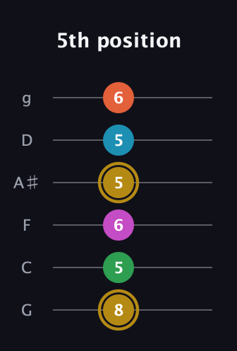 D♯ Augmented 7th Added 9th guitar tab — 5th position (8 5 6 5 5 6) in Standard Tuning (EADGBE) · Capo 3