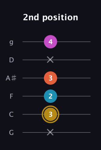 D♯ Augmented 7th Flat 13th guitar tab — 2nd position (x 3 2 3 x 4) in Standard Tuning (EADGBE) · Capo 3