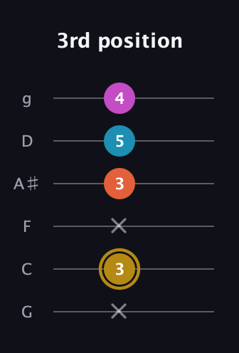 D♯ Augmented 7th Flat 13th guitar tab — 3rd position (x 3 x 3 5 4) in Standard Tuning (EADGBE) · Capo 3