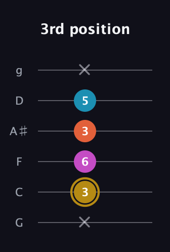 D♯ Augmented 7th Flat 13th guitar tab — 3rd position (x 3 6 3 5 x) in Standard Tuning (EADGBE) · Capo 3