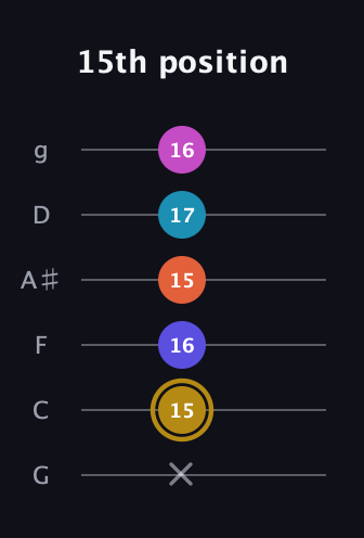 D♯ Augmented 7th Flat 5th guitar tab — 15th position (x 15 16 15 17 16) in Standard Tuning (EADGBE) · Capo 3