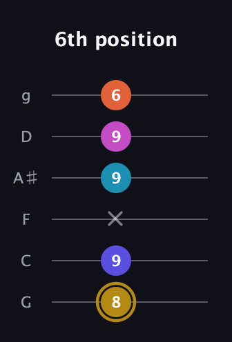 D♯ Augmented 7th Flat 5th guitar tab — 6th position (8 9 x 9 9 6) in Standard Tuning (EADGBE) · Capo 3