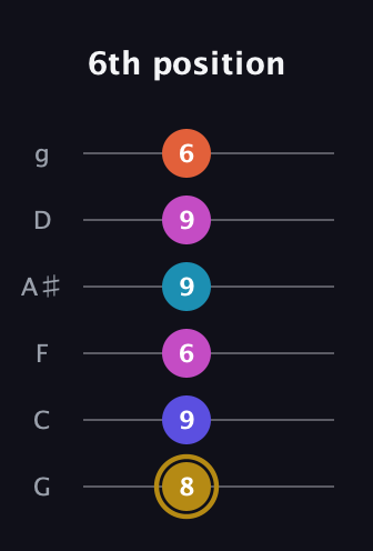 D♯ Augmented 7th Flat 5th guitar tab — 6th position (8 9 6 9 9 6) in Standard Tuning (EADGBE) · Capo 3