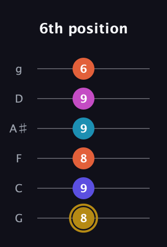 D♯ Augmented 7th Flat 5th guitar tab — 6th position (8 9 8 9 9 6) in Standard Tuning (EADGBE) · Capo 3