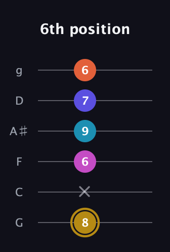 D♯ Augmented 7th Flat 5th guitar tab — 6th position (8 x 6 9 7 6) in Standard Tuning (EADGBE) · Capo 3
