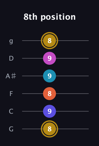 D♯ Augmented 7th Flat 5th guitar tab — 8th position (8 9 8 9 9 8) in Standard Tuning (EADGBE) · Capo 3