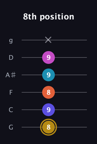 D♯ Augmented 7th Flat 5th guitar tab — 8th position (8 9 8 9 9 x) in Standard Tuning (EADGBE) · Capo 3