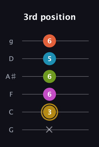 D♯ Augmented 7th Flat 9th guitar tab — 3rd position (x 3 6 6 5 6) in Standard Tuning (EADGBE) · Capo 3