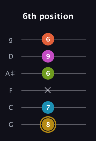 D♯ Augmented 7th Flat 9th guitar tab — 6th position (8 7 x 6 9 6) in Standard Tuning (EADGBE) · Capo 3