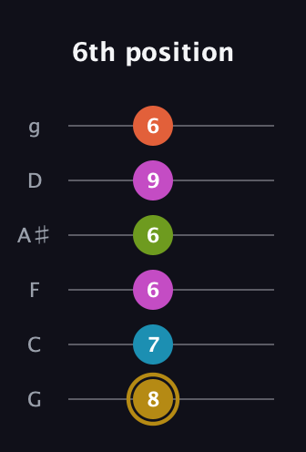 D♯ Augmented 7th Flat 9th guitar tab — 6th position (8 7 6 6 9 6) in Standard Tuning (EADGBE) · Capo 3