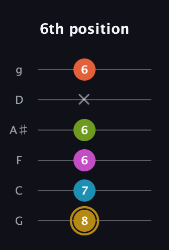 D♯ Augmented 7th Flat 9th guitar tab — 6th position (8 7 6 6 x 6) in Standard Tuning (EADGBE) · Capo 3