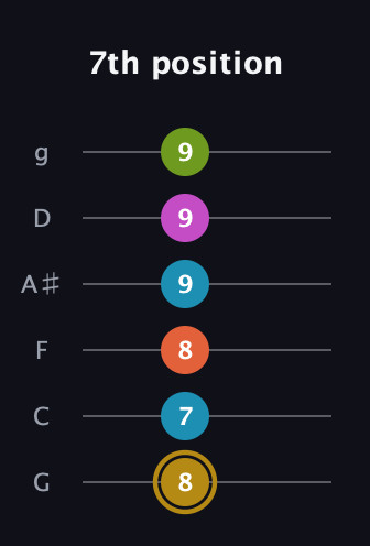 D♯ Augmented 7th Flat 9th guitar tab — 7th position (8 7 8 9 9 9) in Standard Tuning (EADGBE) · Capo 3