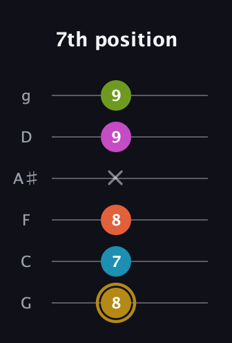 D♯ Augmented 7th Flat 9th guitar tab — 7th position (8 7 8 x 9 9) in Standard Tuning (EADGBE) · Capo 3