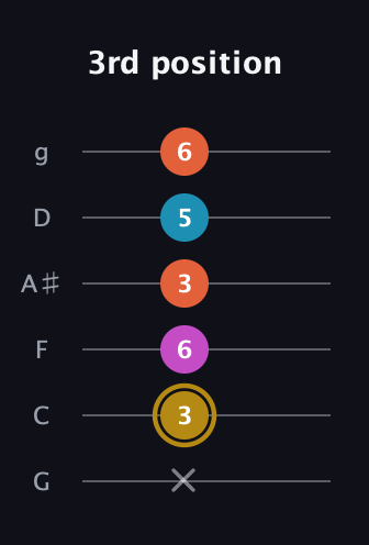 D♯ Augmented 7th Sharp 13th guitar tab — 3rd position (x 3 6 3 5 6) in Standard Tuning (EADGBE) · Capo 3