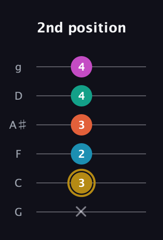 D♯ Augmented 7th Sharp 9th guitar tab — 2nd position (x 3 2 3 4 4) in Standard Tuning (EADGBE) · Capo 3