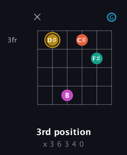 D♯ Augmented 7th Sharp 9th guitar chord — 3rd position (x 3 6 3 4 0) fretboard diagram in Standard Tuning (EADGBE) · Capo 3