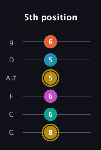 D♯ Augmented 7th Sharp 9th guitar tab — 5th position (8 6 6 5 5 6) in Standard Tuning (EADGBE) · Capo 3