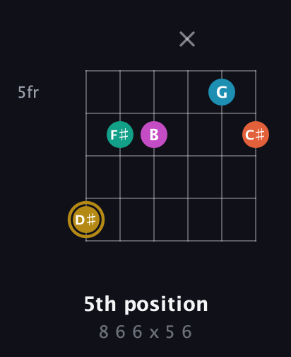 D♯ Augmented 7th Sharp 9th guitar chord — 5th position (8 6 6 x 5 6) fretboard diagram in Standard Tuning (EADGBE) · Capo 3