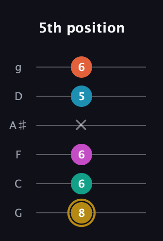 D♯ Augmented 7th Sharp 9th guitar tab — 5th position (8 6 6 x 5 6) in Standard Tuning (EADGBE) · Capo 3