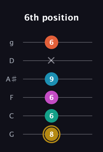 D♯ Augmented 7th Sharp 9th guitar tab — 6th position (8 6 6 9 x 6) in Standard Tuning (EADGBE) · Capo 3
