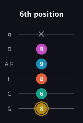 D♯ Augmented 7th Sharp 9th guitar tab — 6th position (8 6 8 9 9 x) in Standard Tuning (EADGBE) · Capo 3