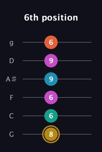 D♯ Augmented 7th Sharp 9th guitar tab — 6th position (8 6 6 9 9 6) in Standard Tuning (EADGBE) · Capo 3