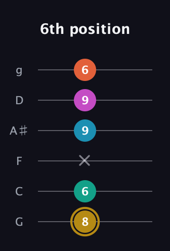 D♯ Augmented 7th Sharp 9th guitar tab — 6th position (8 6 x 9 9 6) in Standard Tuning (EADGBE) · Capo 3