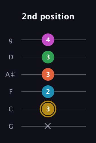 D♯ Augmented 9th Flat 13th guitar tab — 2nd position (x 3 2 3 3 4) in Standard Tuning (EADGBE) · Capo 3
