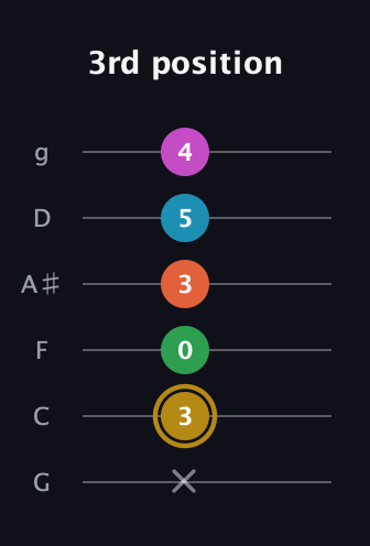D♯ Augmented 9th Flat 13th guitar tab — 3rd position (x 3 0 3 5 4) in Standard Tuning (EADGBE) · Capo 3