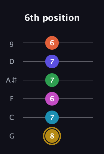 D♯ Augmented 9th Flat 5th guitar tab — 6th position (8 7 6 7 7 6) in Standard Tuning (EADGBE) · Capo 3