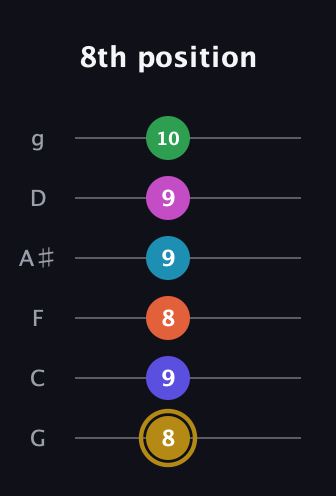 D♯ Augmented 9th Flat 5th guitar tab — 8th position (8 9 8 9 9 10) in Standard Tuning (EADGBE) · Capo 3