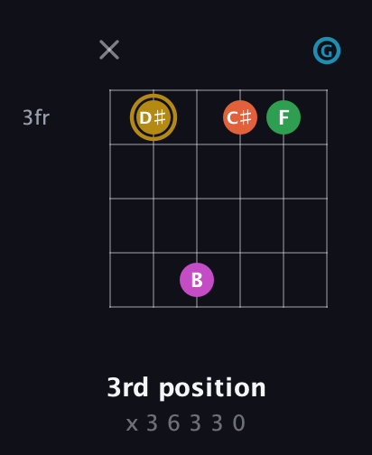 D♯ Augmented 9th Sharp 13th guitar chord — 3rd position (x 3 6 3 3 0) fretboard diagram in Standard Tuning (EADGBE) · Capo 3