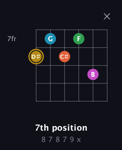 D♯ Augmented 9th Sharp 13th guitar chord — 7th position (8 7 8 7 9 x) fretboard diagram in Standard Tuning (EADGBE) · Capo 3