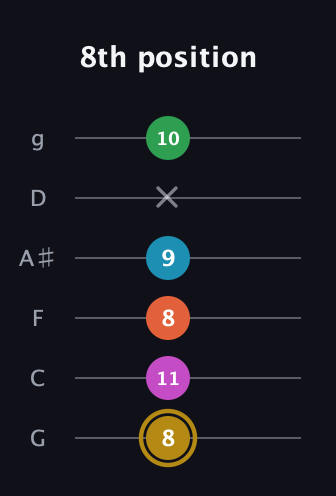 D♯ Augmented 9th Sharp 13th guitar tab — 8th position (8 11 8 9 x 10) in Standard Tuning (EADGBE) · Capo 3