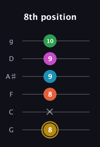 D♯ Augmented 9th Sharp 13th guitar tab — 8th position (8 x 8 9 9 10) in Standard Tuning (EADGBE) · Capo 3