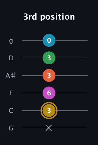 D♯ Augmented 9th guitar tab — 3rd position (x 3 6 3 3 0) in Standard Tuning (EADGBE) · Capo 3