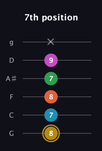 D♯ Augmented 9th guitar tab — 7th position (8 7 8 7 9 x) in Standard Tuning (EADGBE) · Capo 3