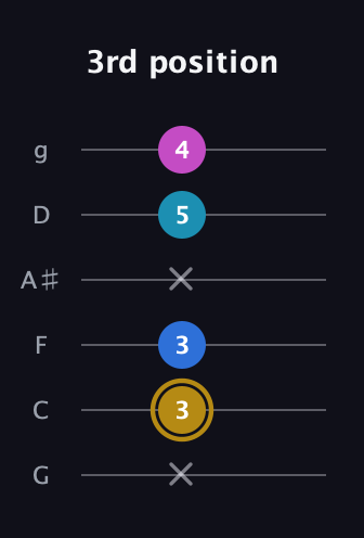 D♯ Augmented Added 11th guitar tab — 3rd position (x 3 3 x 5 4) in Standard Tuning (EADGBE) · Capo 3