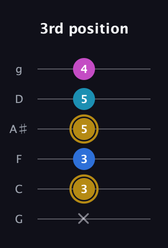 D♯ Augmented Added 11th guitar tab — 3rd position (x 3 3 5 5 4) in Standard Tuning (EADGBE) · Capo 3
